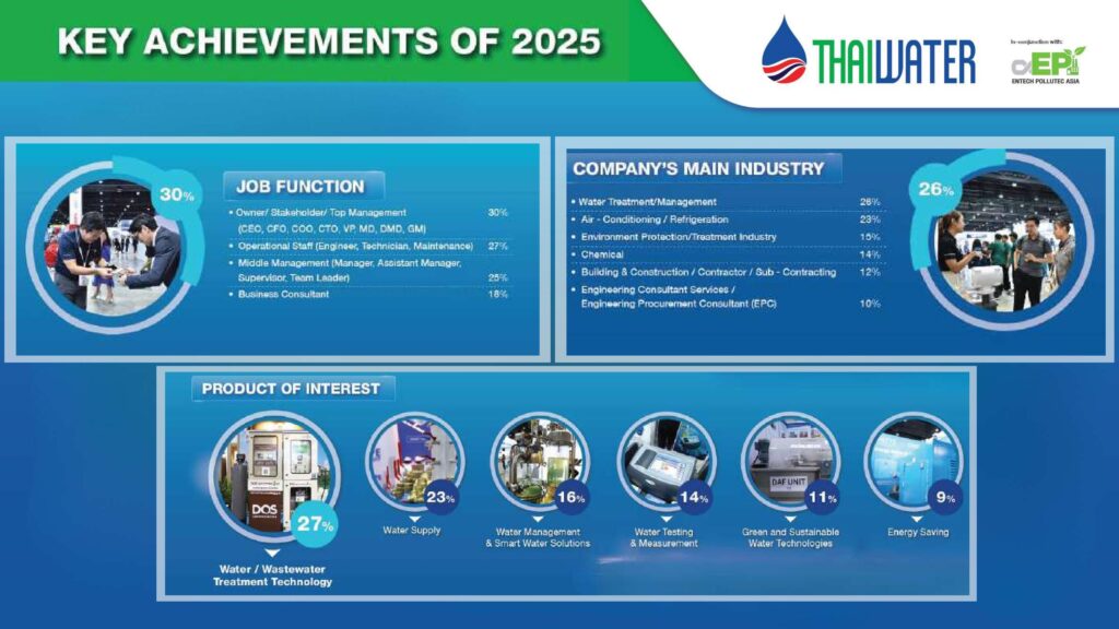 Hội chợ Triển lãm Quốc tế: Thai Water Expo (THW) 2026 (thw) compact business delegates program as of 230126 compressed 2 (1) trang 012